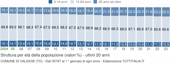 Grafico struttura della popolazione Comune di Valgioie (TO)