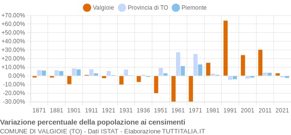 Grafico variazione percentuale della popolazione Comune di Valgioie (TO)