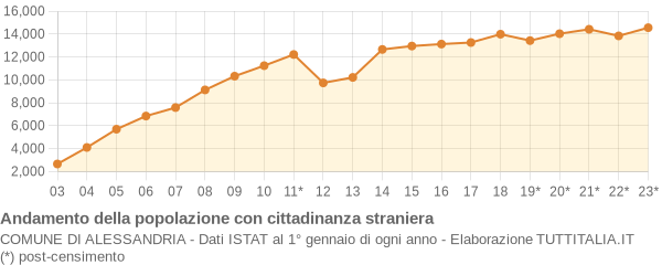 Andamento popolazione stranieri Comune di Alessandria