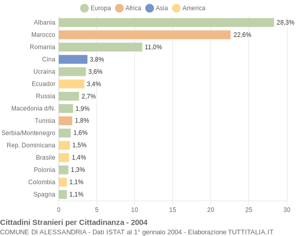 Grafico cittadinanza stranieri - Alessandria 2004