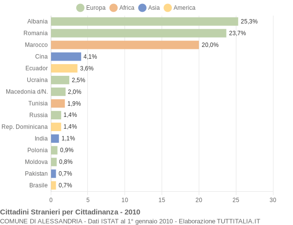 Grafico cittadinanza stranieri - Alessandria 2010