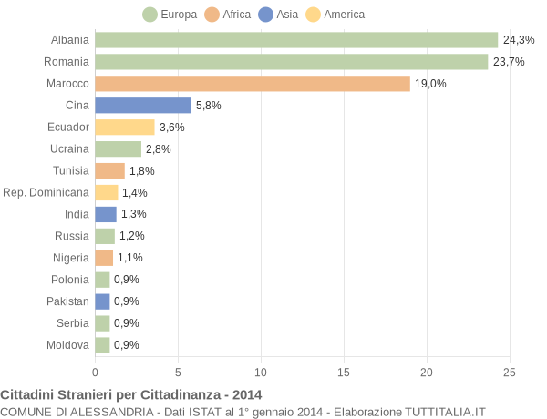 Grafico cittadinanza stranieri - Alessandria 2014