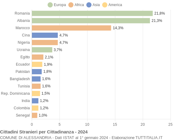 Grafico cittadinanza stranieri - Alessandria 2024