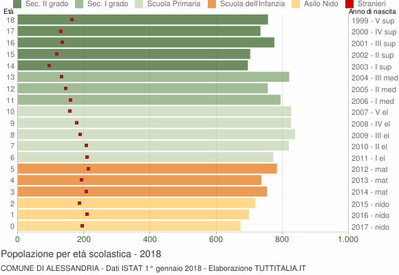 Grafico Popolazione in età scolastica - Alessandria 2018