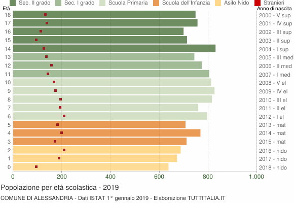 Grafico Popolazione in età scolastica - Alessandria 2019