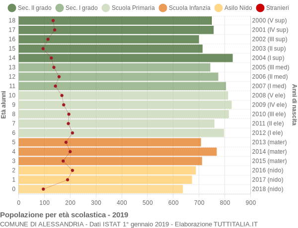 Grafico Popolazione in età scolastica - Alessandria 2019