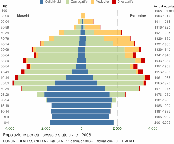Grafico Popolazione per età, sesso e stato civile Comune di Alessandria