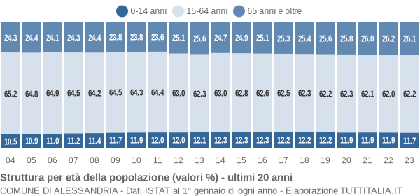 Grafico struttura della popolazione Comune di Alessandria