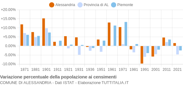 Grafico variazione percentuale della popolazione Comune di Alessandria