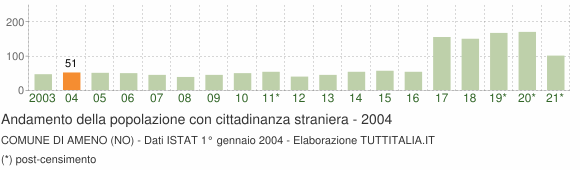 Grafico andamento popolazione stranieri Comune di Ameno (NO)