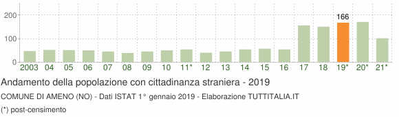 Grafico andamento popolazione stranieri Comune di Ameno (NO)