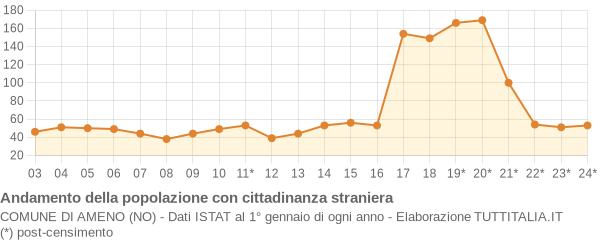 Andamento popolazione stranieri Comune di Ameno (NO)