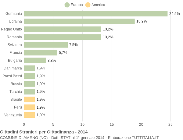 Grafico cittadinanza stranieri - Ameno 2014