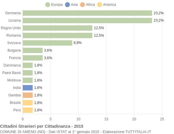 Grafico cittadinanza stranieri - Ameno 2015