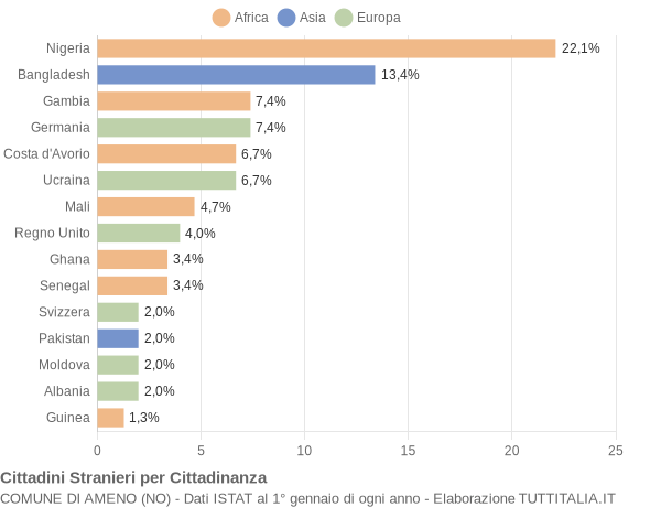 Grafico cittadinanza stranieri - Ameno 2018