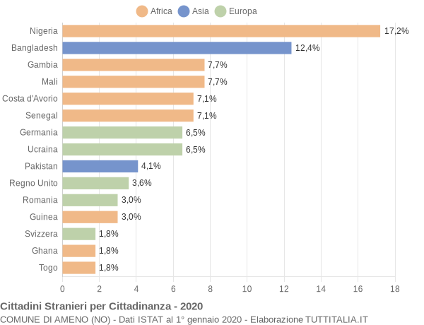 Grafico cittadinanza stranieri - Ameno 2020