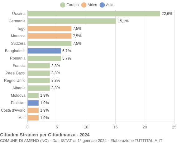 Grafico cittadinanza stranieri - Ameno 2024