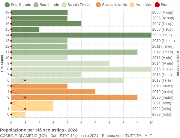 Grafico Popolazione in età scolastica - Ameno 2024