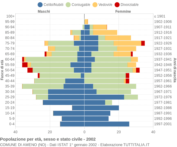 Grafico Popolazione per età, sesso e stato civile Comune di Ameno (NO)