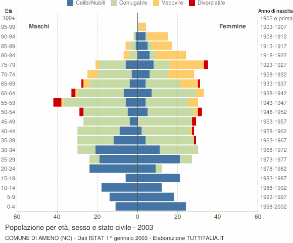 Grafico Popolazione per età, sesso e stato civile Comune di Ameno (NO)