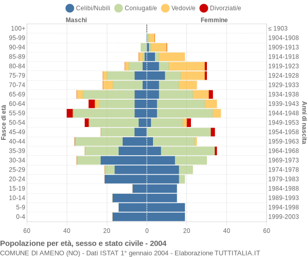 Grafico Popolazione per età, sesso e stato civile Comune di Ameno (NO)