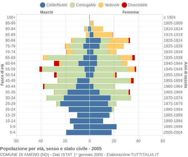 Grafico Popolazione per età, sesso e stato civile Comune di Ameno (NO)