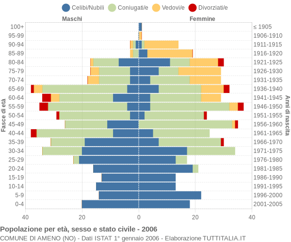 Grafico Popolazione per età, sesso e stato civile Comune di Ameno (NO)