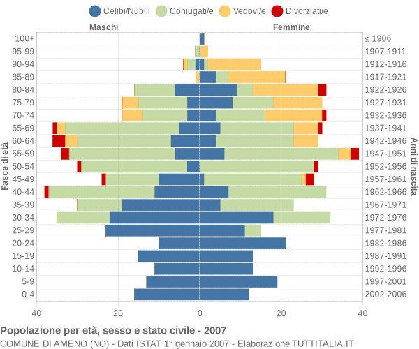 Grafico Popolazione per età, sesso e stato civile Comune di Ameno (NO)