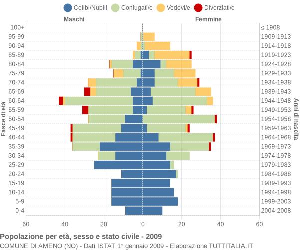 Grafico Popolazione per età, sesso e stato civile Comune di Ameno (NO)