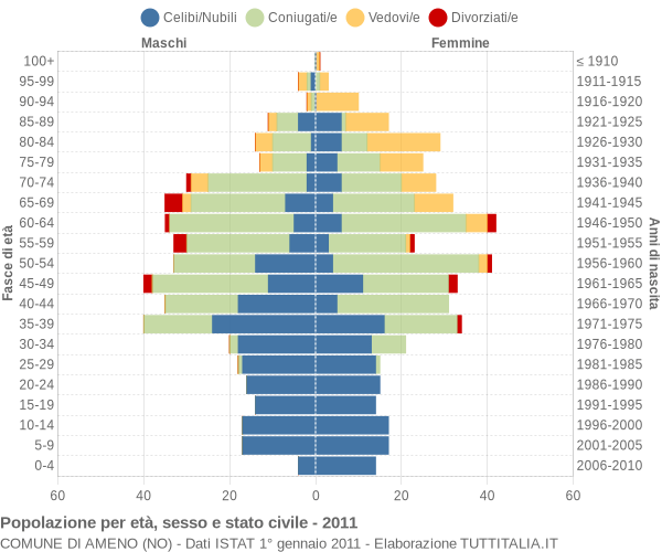 Grafico Popolazione per età, sesso e stato civile Comune di Ameno (NO)