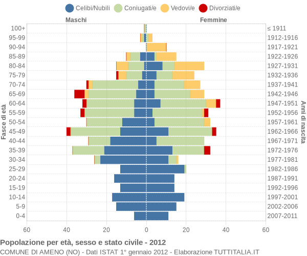 Grafico Popolazione per età, sesso e stato civile Comune di Ameno (NO)