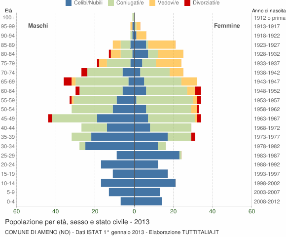 Grafico Popolazione per età, sesso e stato civile Comune di Ameno (NO)