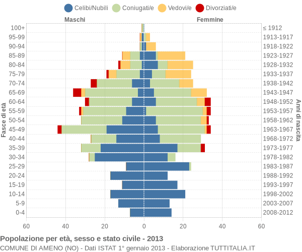 Grafico Popolazione per età, sesso e stato civile Comune di Ameno (NO)