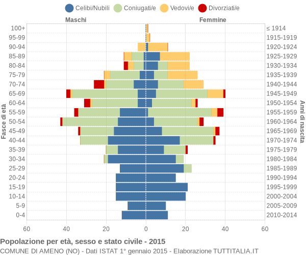 Grafico Popolazione per età, sesso e stato civile Comune di Ameno (NO)