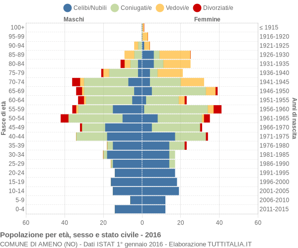 Grafico Popolazione per età, sesso e stato civile Comune di Ameno (NO)