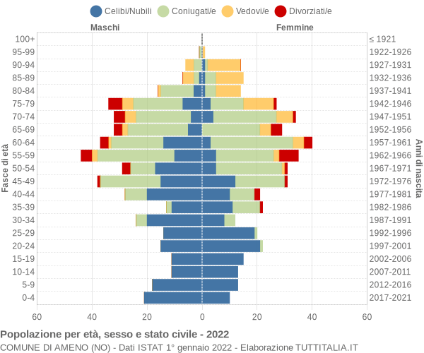 Grafico Popolazione per età, sesso e stato civile Comune di Ameno (NO)