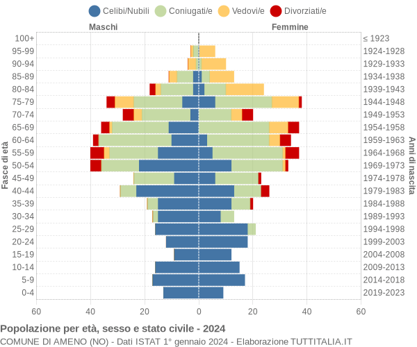 Grafico Popolazione per età, sesso e stato civile Comune di Ameno (NO)