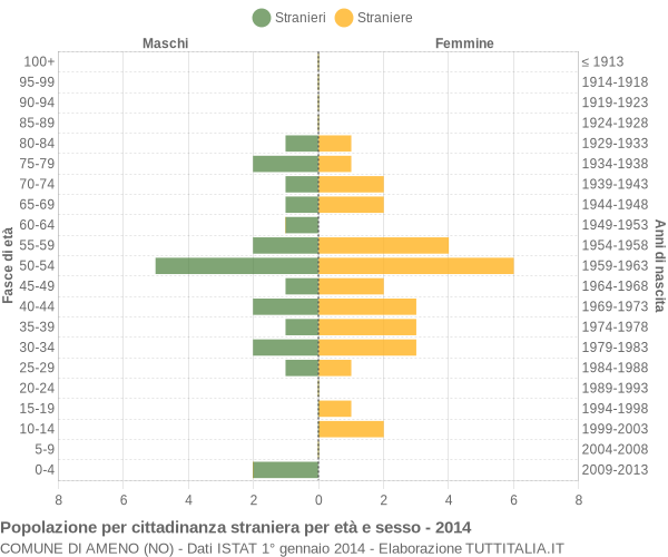 Grafico cittadini stranieri - Ameno 2014