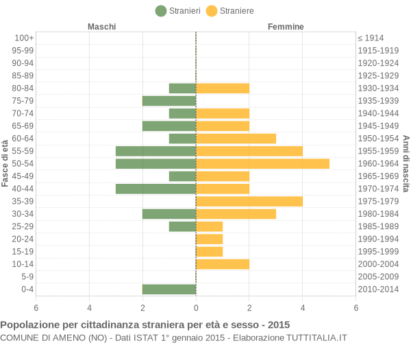 Grafico cittadini stranieri - Ameno 2015