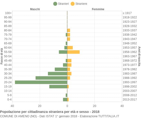 Grafico cittadini stranieri - Ameno 2018