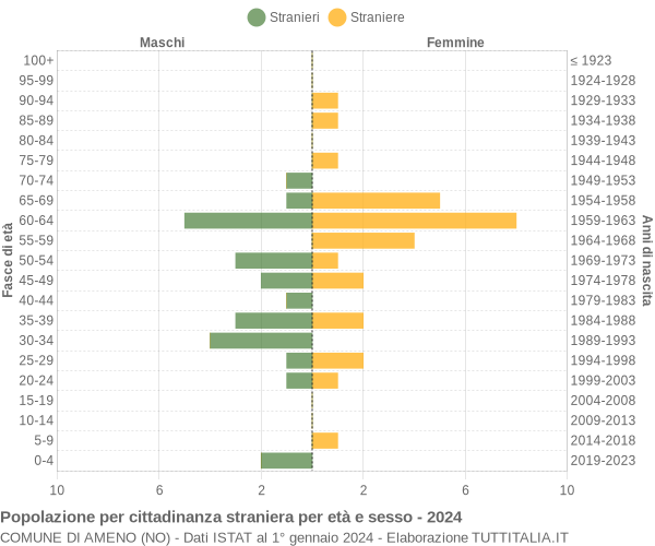 Grafico cittadini stranieri - Ameno 2024