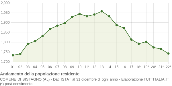 Andamento popolazione Comune di Bistagno (AL)