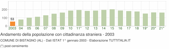 Grafico andamento popolazione stranieri Comune di Bistagno (AL)