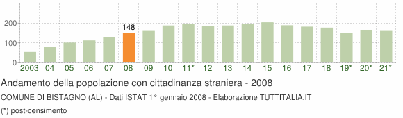 Grafico andamento popolazione stranieri Comune di Bistagno (AL)