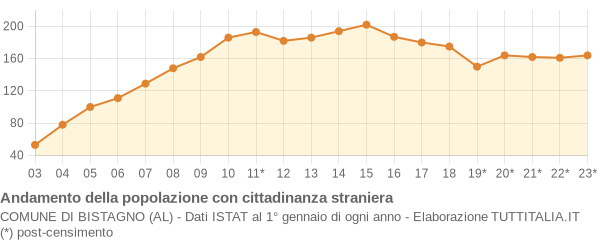 Andamento popolazione stranieri Comune di Bistagno (AL)