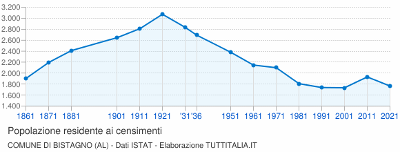Grafico andamento storico popolazione Comune di Bistagno (AL)