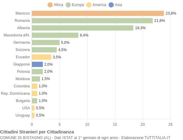 Grafico cittadinanza stranieri - Bistagno 2015