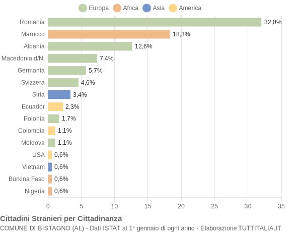 Grafico cittadinanza stranieri - Bistagno 2018