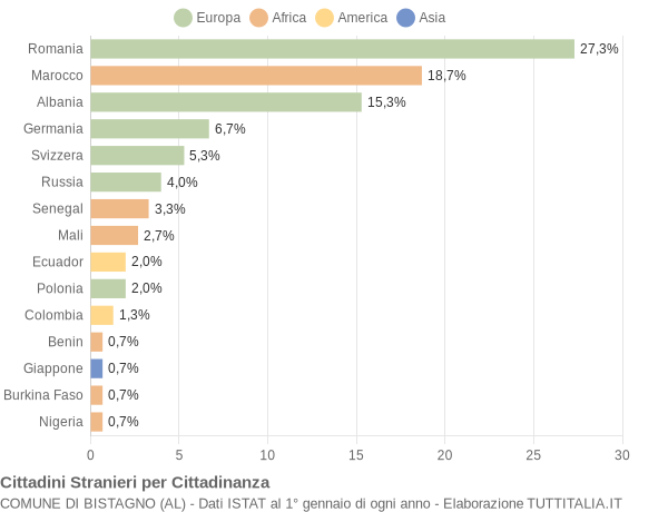 Grafico cittadinanza stranieri - Bistagno 2019