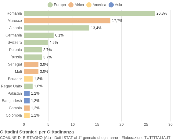 Grafico cittadinanza stranieri - Bistagno 2020